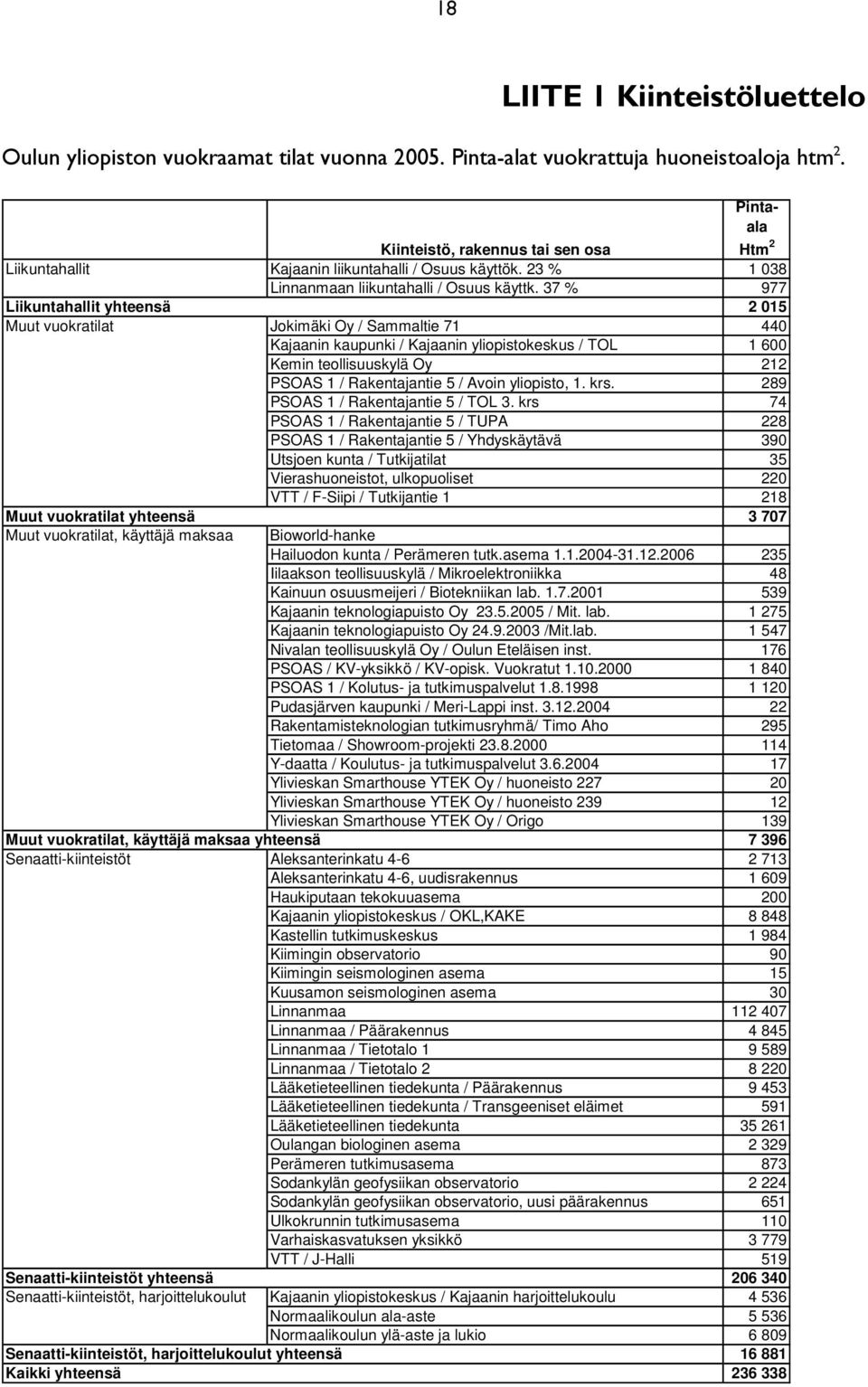 37 % 977 Liikuntahallit yhteensä 2 015 Muut vuokratilat Jokimäki Oy / Sammaltie 71 440 Kajaanin kaupunki / Kajaanin yliopistokeskus / TOL 1 600 Kemin teollisuuskylä Oy 212 PSOAS 1 / Rakentajantie 5 /