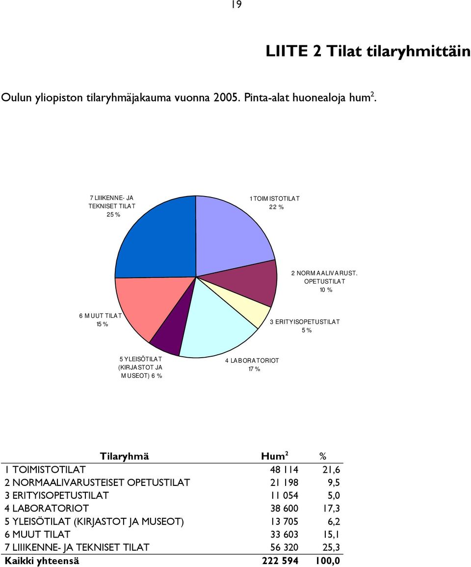 OPETUSTILAT 10 % 6 M UUT TILAT 15 % 3 ERITYISOPETUSTILAT 5 % 5 Y LEISÖTILA T (KIRJASTOT JA MUSEOT) 6 % 4 LABORATORIOT 17 % Tilaryhmä Hum 2 % 1