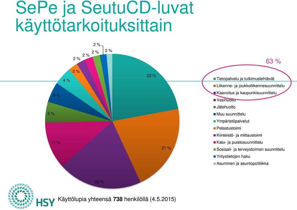 Ympäristöpalvelut Pelastustoimi Kiinteistö- ja mittaustoimi 11 % 21 % Katu- ja puistosuunnittelu Sosiaali- ja