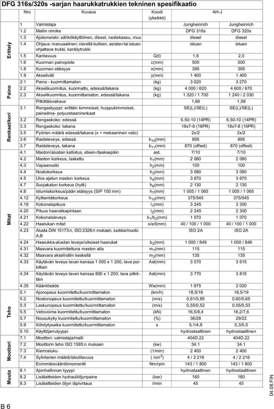 4 Ohjaus: manuaalinen; vierellä kulkien, seisten tai istuen istuen istuen ohjattava trukki, keräilytrukki 1.5 Kantavuus Q(t) 1,6 2,0 1.6 Kuorman painopiste c(mm) 500 500 1.