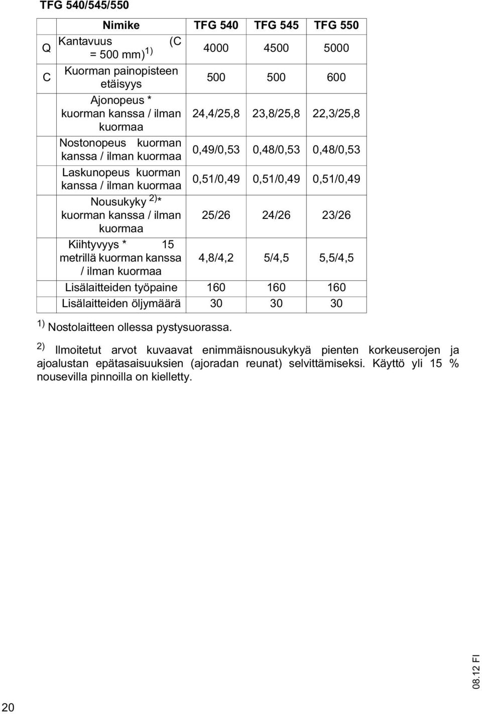 24/26 23/26 kuormaa Kiihtyvyys * 15 metrillä kuorman kanssa 4,8/4,2 5/4,5 5,5/4,5 / ilman kuormaa Lisälaitteiden työpaine 160 160 160 Lisälaitteiden öljymäärä 30 30 30 1) Nostolaitteen ollessa