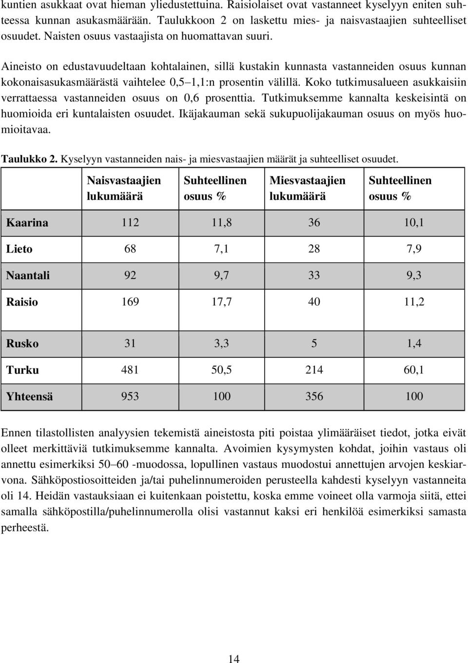 Aineisto on edustavuudeltaan kohtalainen, sillä kustakin kunnasta vastanneiden osuus kunnan kokonaisasukasmäärästä vaihtelee 0,5 1,1:n prosentin välillä.