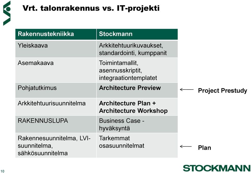 standardointi, kumppanit Toimintamallit, asennusskriptit, integraationtemplatet Architecture Preview Project