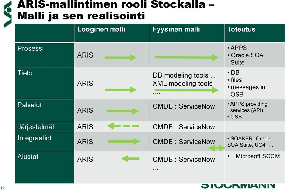 .. CMDB : ServiceNow Järjestelmät ARIS CMDB : ServiceNow Integraatiot ARIS CMDB : ServiceNow APPS Oracle