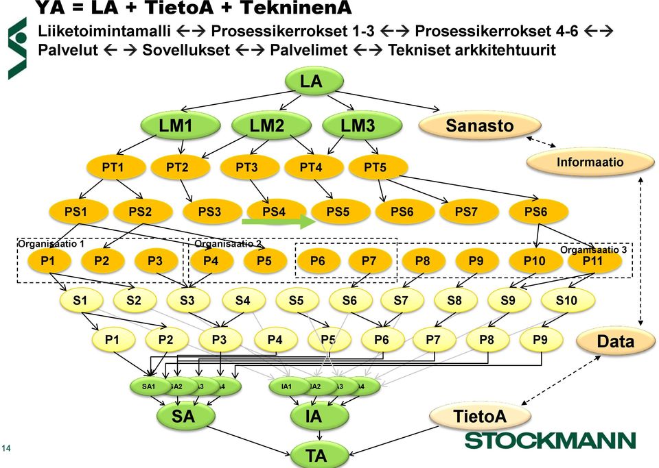 PS2 PS3 PS4 PS5 PS6 PS7 PS6 Organisaatio 1 Organisaatio 2 Organisaatio 3 P1 P2 P3 P4 P5 P6 P7 P8 P9 P10 P11