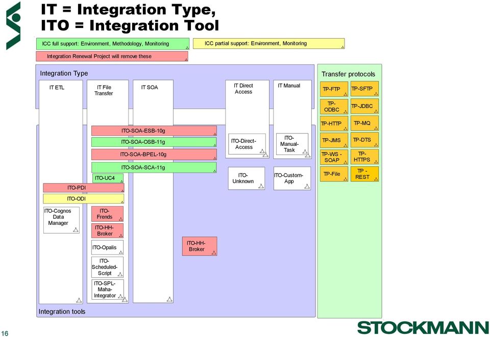 ODBC TP-SFTP TP-JDBC PDI UC4 SOA-ESB-10g SOA-OSB-11g SOA-BPEL-10g SOA-SCA-11g Direct- Access Unknown Manual- Task Custom- App TP-HTTP TP-JMS TP-WS -