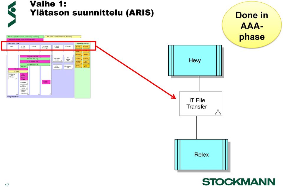 TP- ODBC TP-JDBC PDI SOA-ESB-10g SOA-OSB-11g SOA-BPEL-10g SOA-SCA-11g UC4 Direct- Access Unknown Manual- Task Custom- App TP-HTTP TP-JMS TP-WS - SOAP TP-File TP-MQ