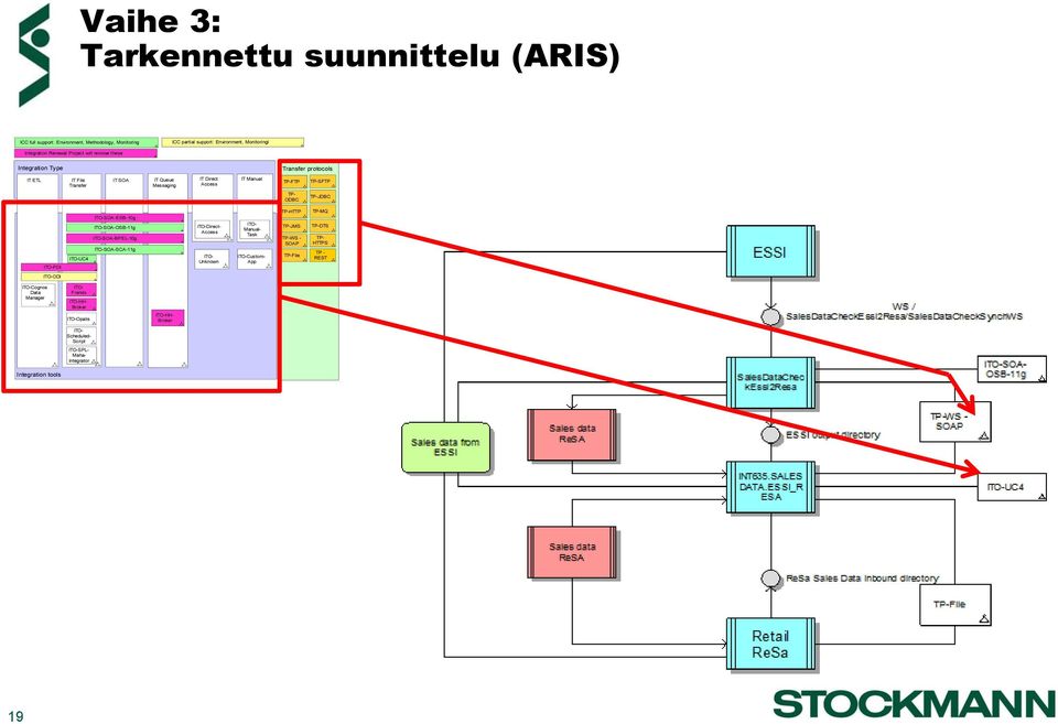 TP-SFTP TP- ODBC TP-JDBC PDI SOA-ESB-10g SOA-OSB-11g SOA-BPEL-10g SOA-SCA-11g UC4 Direct- Access Unknown Manual- Task Custom- App TP-HTTP TP-JMS TP-WS -