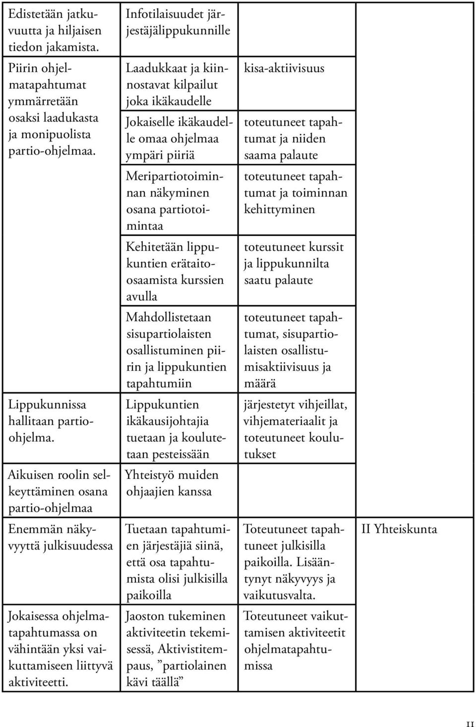 osana partiotoimintaa toteutuneet tapahtumat ja toiminnan kehittyminen Kehitetään lippukuntien erätaitoosaamista kurssien avulla toteutuneet kurssit ja lippukunnilta saatu palaute Mahdollistetaan