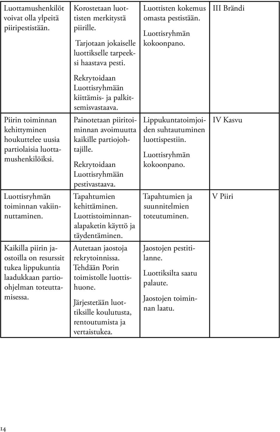 Rekrytoidaan Luottisryhmään pestivastaava. Painotetaan piiritoiminnan avoimuutta kaikille partiojohtajille. Lippukuntatoimjoiden suhtautuminen luottispestiin. Luottisryhmän kokoonpano.