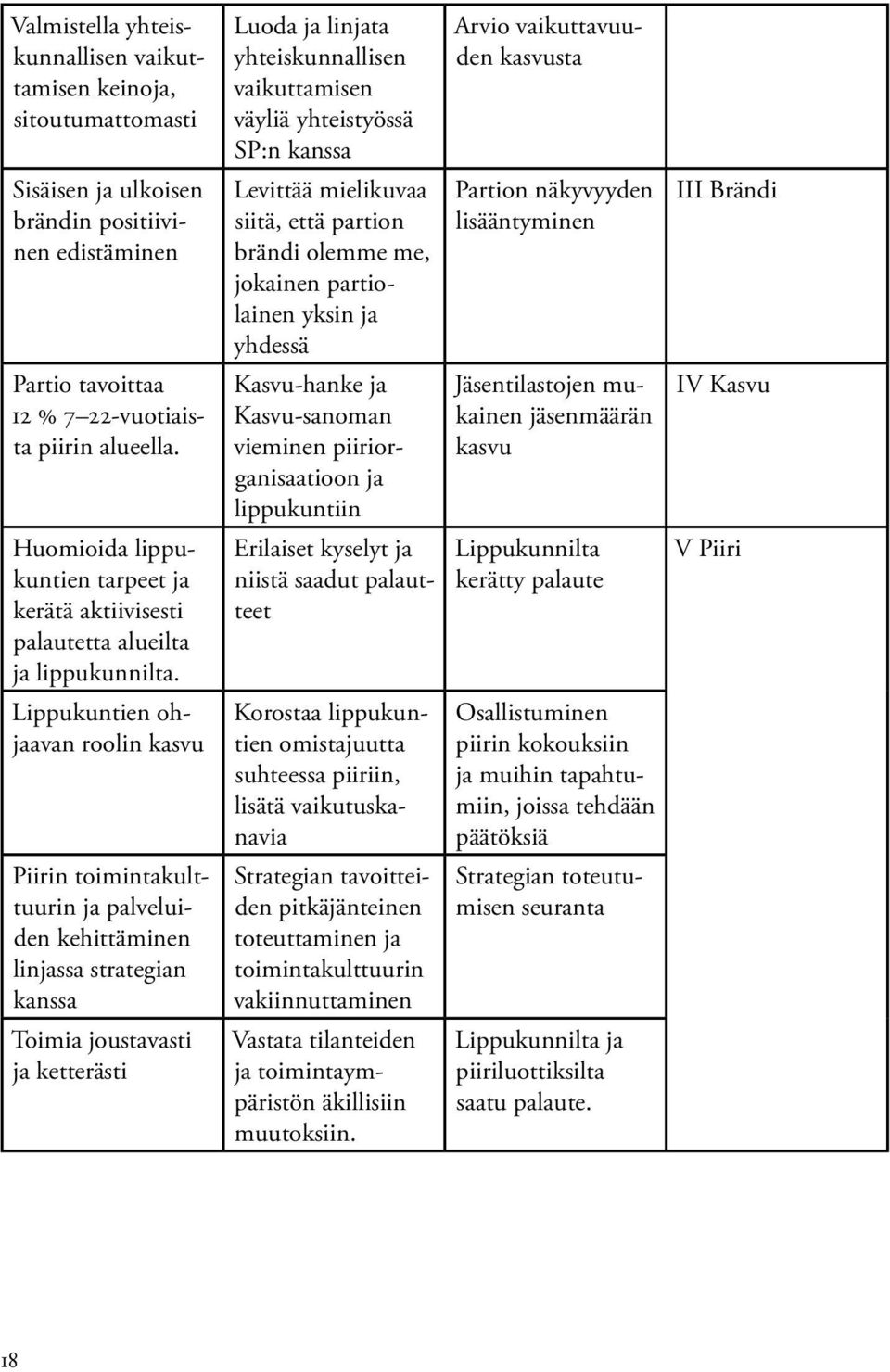 12 % 7 22-vuotiaista piirin alueella.