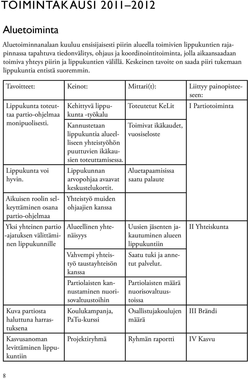 Tavoitteet: Keinot: Mittari(t): Liittyy painopisteeseen: Lippukunta toteuttaa partio-ohjelmaa monipuolisesti. Lippukunta voi hyvin.