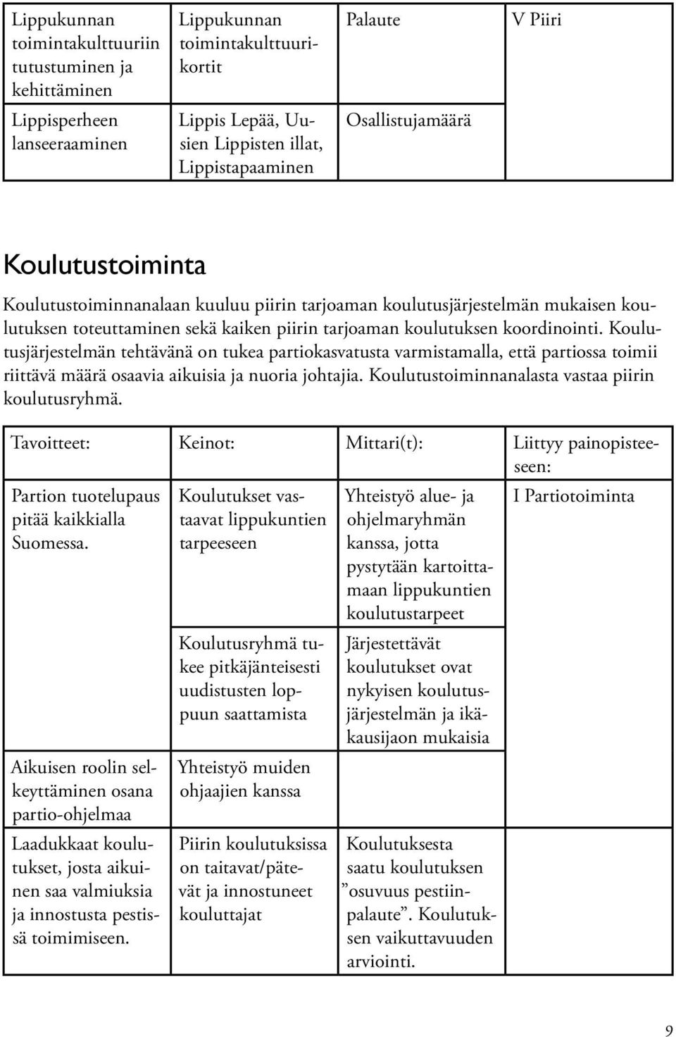 Koulutusjärjestelmän tehtävänä on tukea partiokasvatusta varmistamalla, että partiossa toimii riittävä määrä osaavia aikuisia ja nuoria johtajia. Koulutustoiminnanalasta vastaa piirin koulutusryhmä.