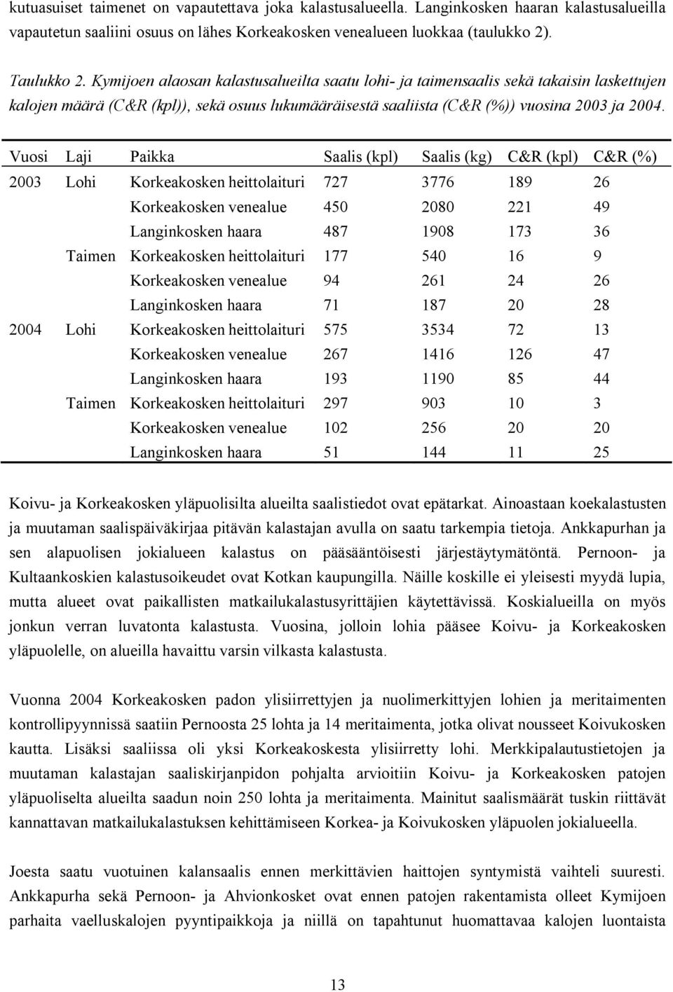 Vuosi Laji Paikka Saalis (kpl) Saalis (kg) C&R (kpl) C&R (%) 2003 Lohi Korkeakosken heittolaituri 727 3776 189 26 Korkeakosken venealue 450 2080 221 49 Langinkosken haara 487 1908 173 36 Taimen