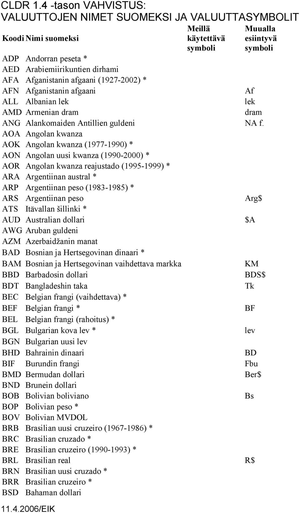 * ARS Argentiinan peso Arg$ ATS Itävallan illinki * AUD Australian dollari $A AWG Aruban guldeni AZM Azerbaid anin manat BAD Bosnian ja Hertsegovinan dinaari * BAM Bosnian ja Hertsegovinan