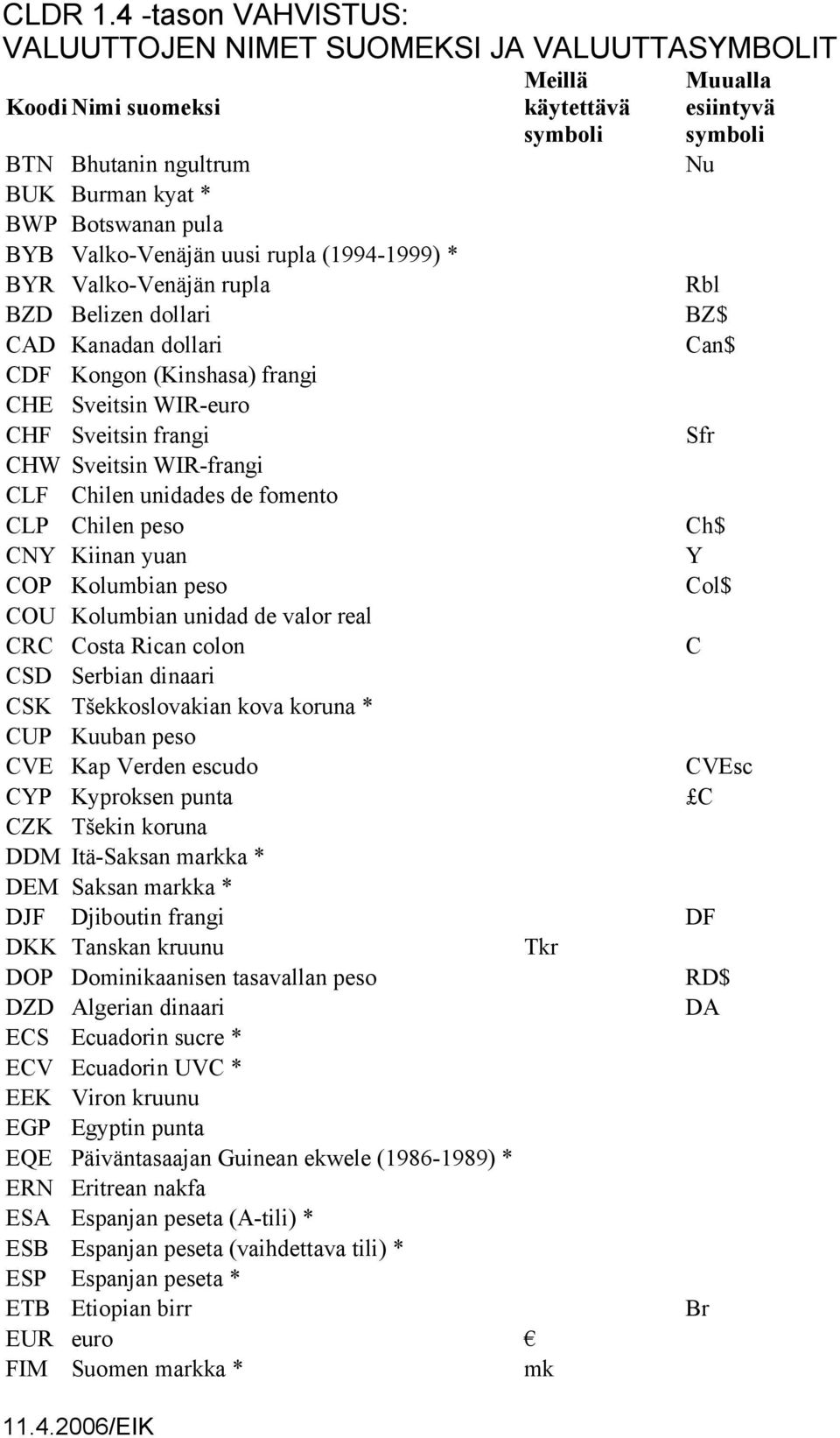 unidad de valor real CRC Costa Rican colon C CSD Serbian dinaari CSK T ekkoslovakian kova koruna * CUP Kuuban peso CVE Kap Verden escudo CVEsc CYP Kyproksen punta C CZK T ekin koruna DDM Itä-Saksan