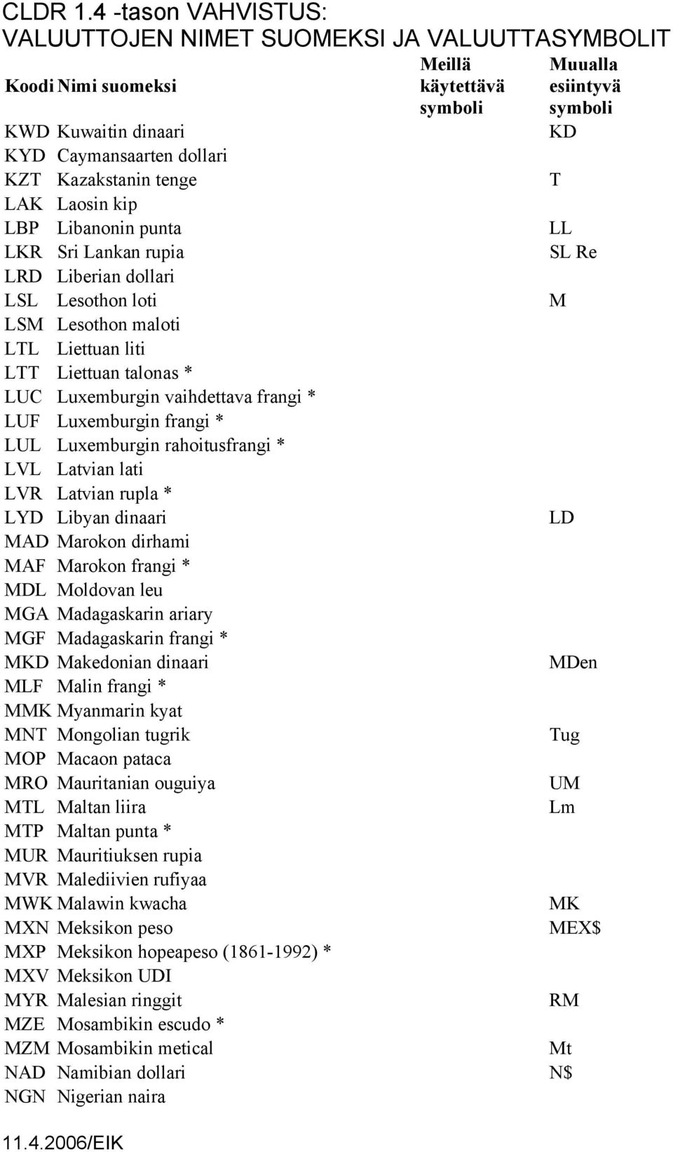 Marokon dirhami MAF Marokon frangi * MDL Moldovan leu MGA Madagaskarin ariary MGF Madagaskarin frangi * MKD Makedonian dinaari MLF Malin frangi * MMK Myanmarin kyat MNT Mongolian tugrik MOP Macaon