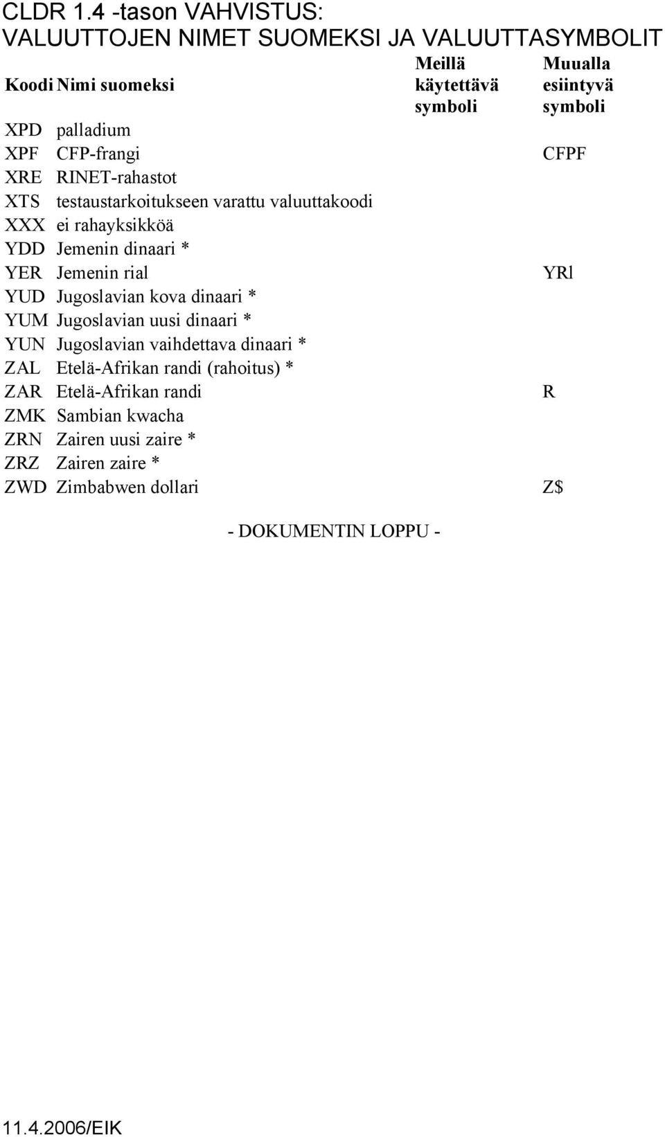 dinaari * YUN Jugoslavian vaihdettava dinaari * ZAL Etelä-Afrikan randi (rahoitus) * ZAR Etelä-Afrikan randi