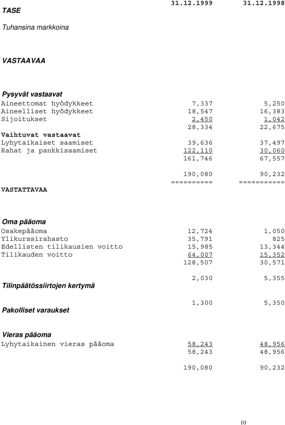 1998 Tuhansina markkoina VASTAAVAA Pysyvät vastaavat Aineettomat hyödykkeet 7,337 5,250 Aineelliset hyödykkeet 18,547 16,383 Sijoitukset 2,450 1,042 28,334 22,675