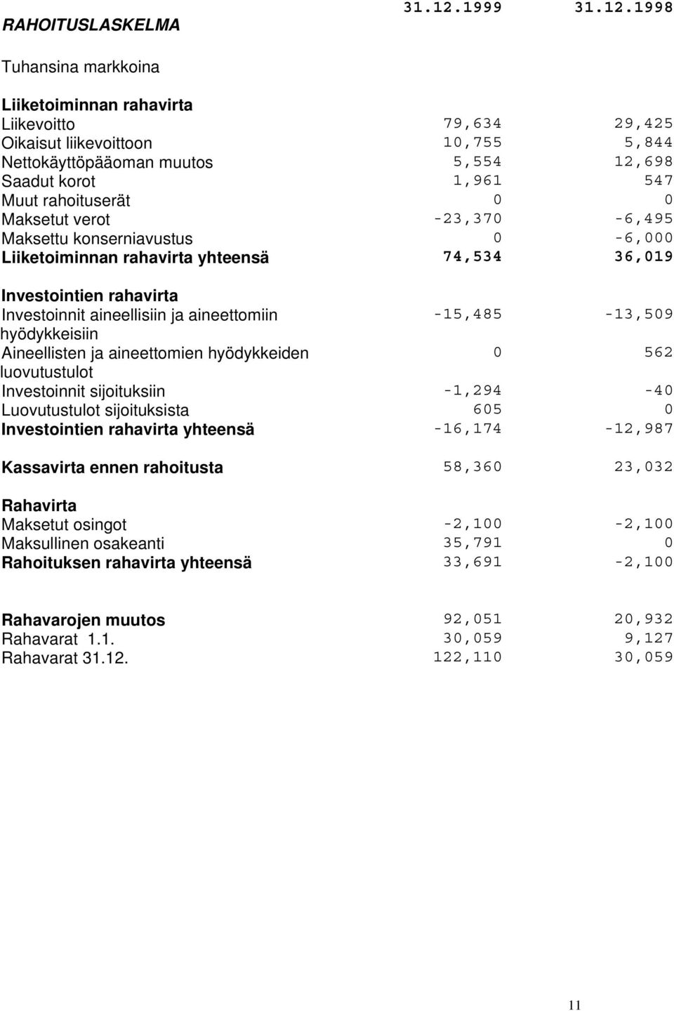 1998 Tuhansina markkoina Liiketoiminnan rahavirta Liikevoitto 79,634 29,425 Oikaisut liikevoittoon 10,755 5,844 Nettokäyttöpääoman muutos 5,554 12,698 Saadut korot 1,961 547 Muut rahoituserät 0 0