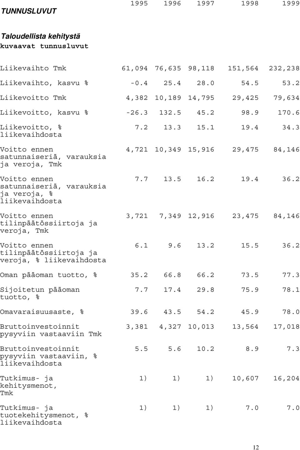 6 Liikevoitto, % liikevaihdosta Voitto ennen satunnaiseriä, varauksia ja veroja, Tmk Voitto ennen satunnaiseriä, varauksia ja veroja, % liikevaihdosta Voitto ennen tilinpäätössiirtoja ja veroja, Tmk