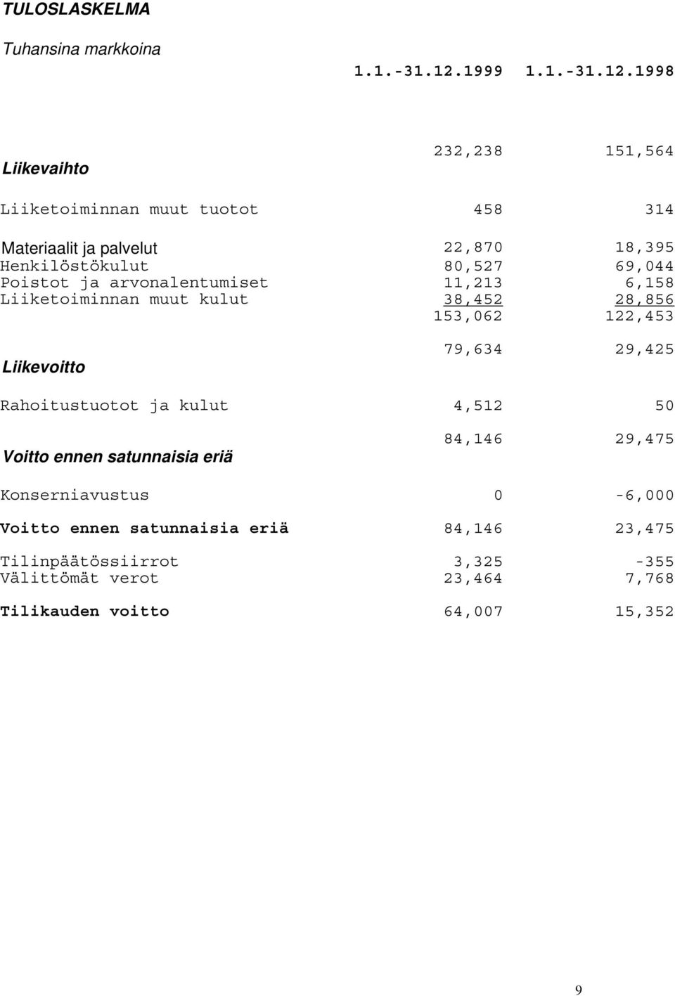 1998 Liikevaihto 232,238 151,564 Liiketoiminnan muut tuotot 458 314 Materiaalit ja palvelut 22,870 18,395 Henkilöstökulut 80,527 69,044