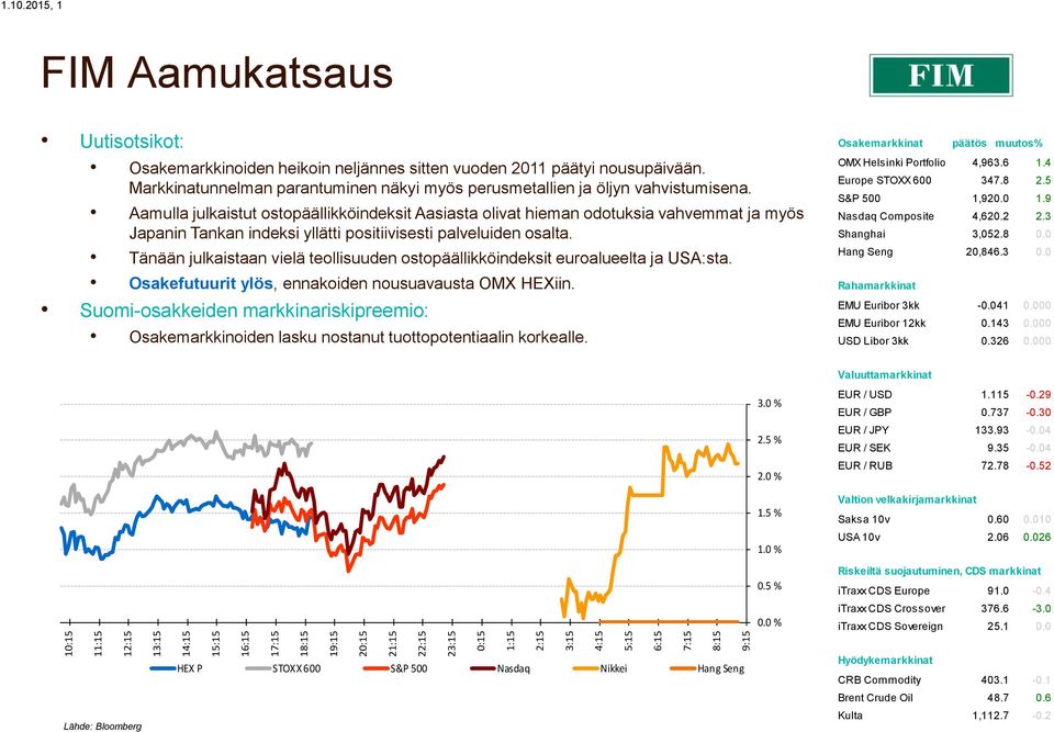 Aamulla julkaistut ostopäällikköindeksit Aasiasta olivat hieman odotuksia vahvemmat ja myös Japanin Tankan indeksi yllätti positiivisesti palveluiden osalta.