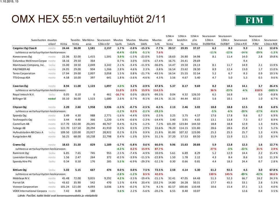 3 % Konecranes Oyj nosto 22.36 32.00 1,415 1,591 3.9 % -1.5 % -22.0 % 5.0 % 18.63 26.80 34.98 8.1 11.4 14.0 2.8 19.8 % Columbus McKinnon Corporation nosto 18.16 29.50 364 0.7 % 3.0 % -3.0 % -17.