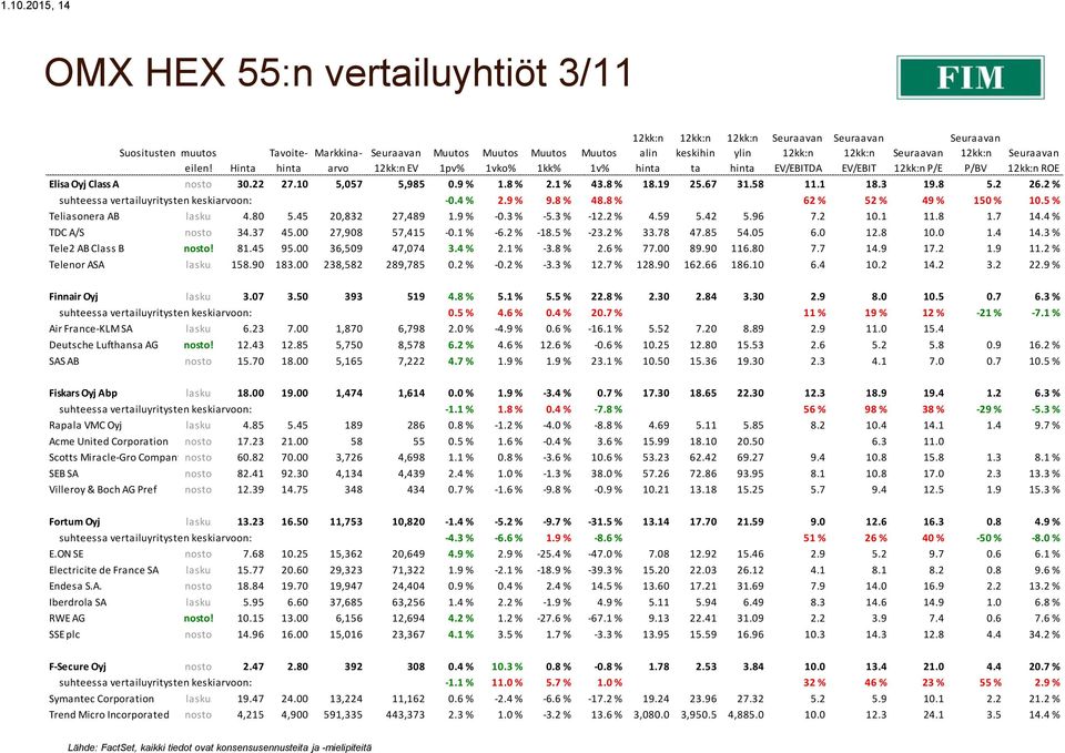 5 % Teliasonera AB lasku 4.80 5.45 20,832 27,489 1.9 % -0.3 % -5.3 % -12.2 % 4.59 5.42 5.96 7.2 10.1 11.8 1.7 14.4 % TDC A/S nosto 34.37 45.00 27,908 57,415-0.1 % -6.2 % -18.5 % -23.2 % 33.78 47.