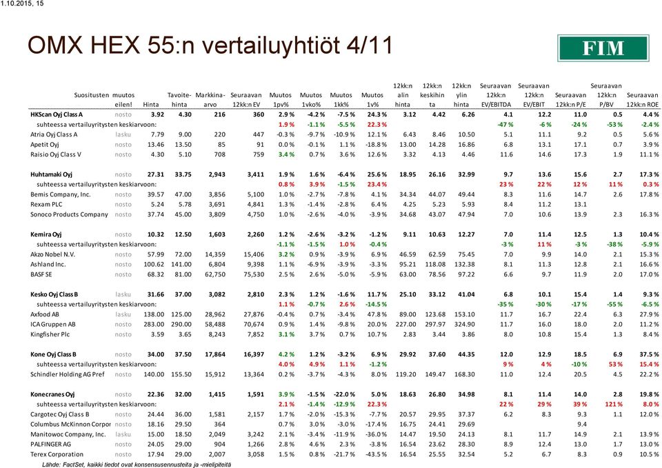 4 % Atria Oyj Class A lasku 7.79 9.00 220 447-0.3 % -9.7 % -10.9 % 12.1 % 6.43 8.46 10.50 5.1 11.1 9.2 0.5 5.6 % Apetit Oyj nosto 13.46 13.50 85 91 0.0 % -0.1 % 1.1 % -18.8 % 13.00 14.28 16.86 6.8 13.