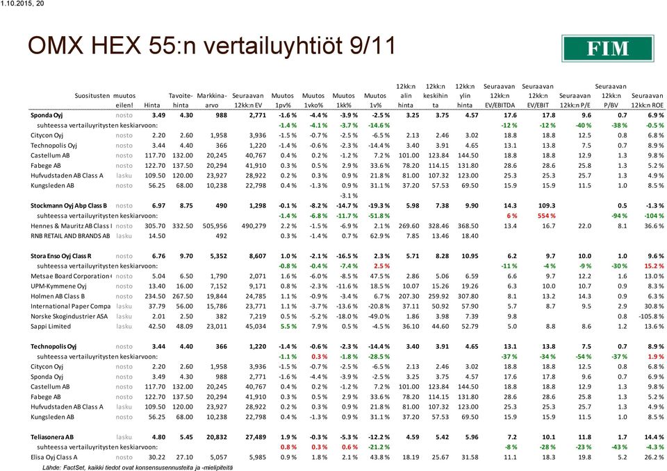 20 2.60 1,958 3,936-1.5 % -0.7 % -2.5 % -6.5 % 2.13 2.46 3.02 18.8 18.8 12.5 0.8 6.8 % Technopolis Oyj nosto 3.44 4.40 366 1,220-1.4 % -0.6 % -2.3 % -14.4 % 3.40 3.91 4.65 13.1 13.8 7.5 0.7 8.