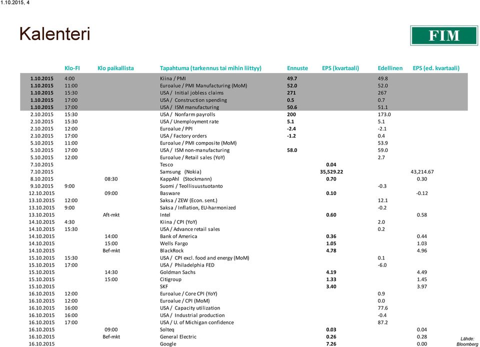 0 2.10.2015 15:30 USA / Unemployment rate 5.1 5.1 2.10.2015 12:00 Euroalue / PPI -2.4-2.1 2.10.2015 17:00 USA / Factory orders -1.2 0.4 5.10.2015 11:00 Euroalue / PMI composite (MoM) 53.9 5.10.2015 17:00 USA / ISM non-manufacturing 58.