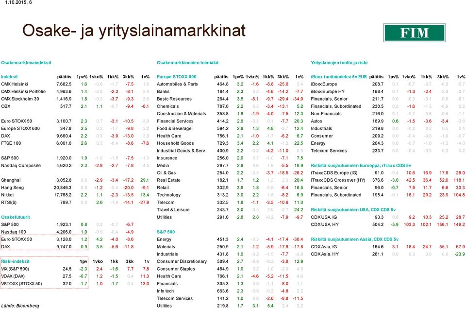 7 OMX Helsinki Portfolio 4,963.6 1.4-0.8-2.3-8.1 2.4 Banks 184.4 2.3 0.2-4.6-14.2-7.7 iboxx Europe HY 168.4 0.1-1.3-2.4-2.8-0.7 OMX Stockholm 30 1,416.9 1.8-0.3-3.7-9.3 2.6 Basic Resources 264.4 3.