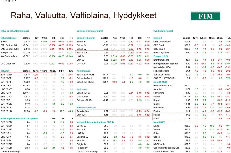 041 0.000-0.002-0.008-0.026-0.123 Saksa 2v -0.26-0.004-0.01-0.02 0.00-0.18 CRB Food 360.9-0.8-1.7 1.2-4.6-14.9 EMU Euribor 12kk 0.143 0.000-0.004-0.017-0.020-0.195 Saksa 5v 0.00 0.005-0.01-0.07-0.