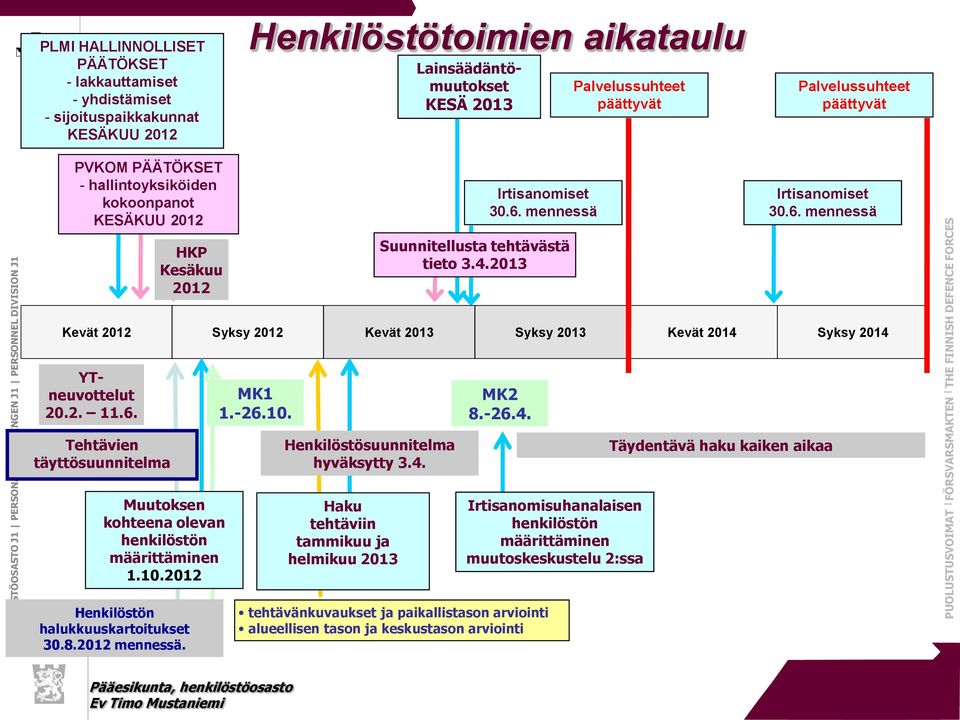 2. 11.6. MK1 1.-26.10. MK2 8.-26.4. Tehtävien täyttösuunnitelma Henkilöstösuunnitelma hyväksytty 3.4. Täydentävä haku kaiken aikaa Muutoksen kohteena olevan henkilöstön määrittäminen 1.10.2012 Haku tehtäviin tammikuu ja helmikuu 2013 Irtisanomisuhanalaisen henkilöstön määrittäminen muutoskeskustelu 2:ssa Henkilöstön halukkuuskartoitukset 30.