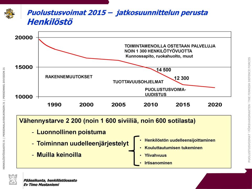 PUOLUSTUSVOIMA- UUDISTUS 1990 2000 2005 2010 2015 2020 Vähennystarve 2 200 (noin 1 600 siviiliä, noin 600 sotilasta) -