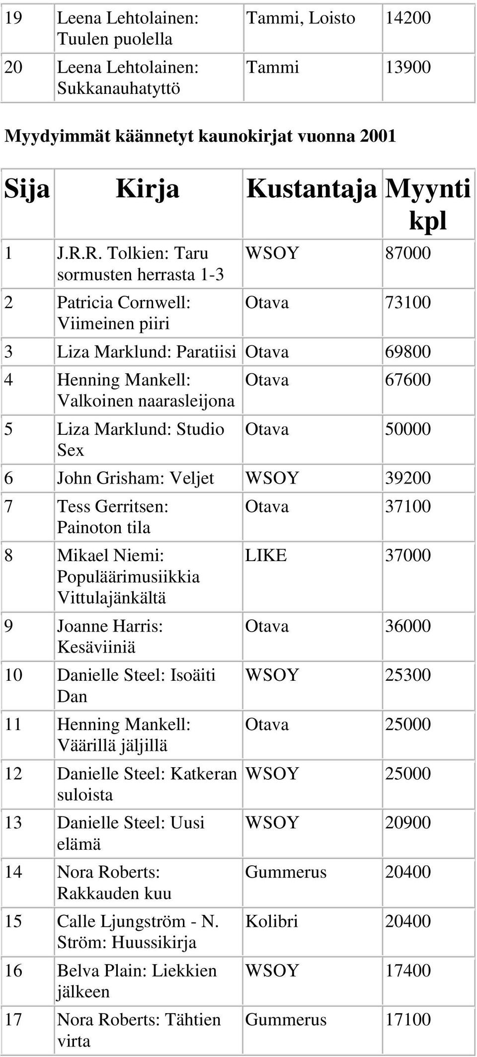 Studio Sex Otava 67600 Otava 50000 6 John Grisham: Veljet WSOY 39200 7 Tess Gerritsen: Painoton tila 8 Mikael Niemi: Populäärimusiikkia Vittulajänkältä 9 Joanne Harris: Kesäviiniä 10 Danielle Steel: