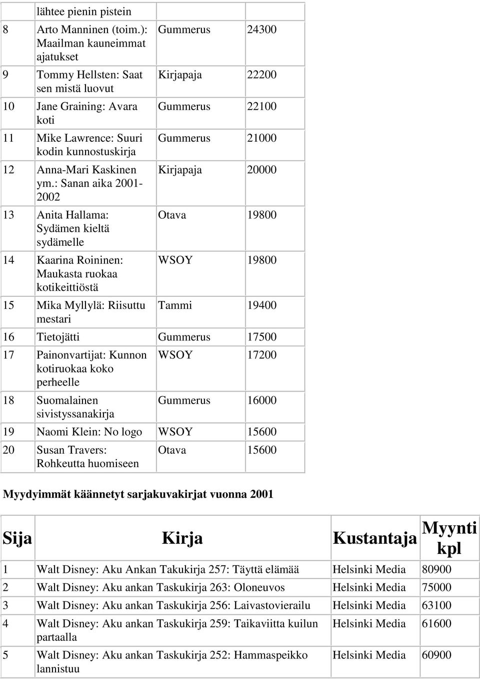 : Sanan aika 2001-2002 13 Anita Hallama: Sydämen kieltä sydämelle 14 Kaarina Roininen: Maukasta ruokaa kotikeittiöstä 15 Mika Myllylä: Riisuttu mestari Gummerus 24300 Kirjapaja 22200 Gummerus 22100