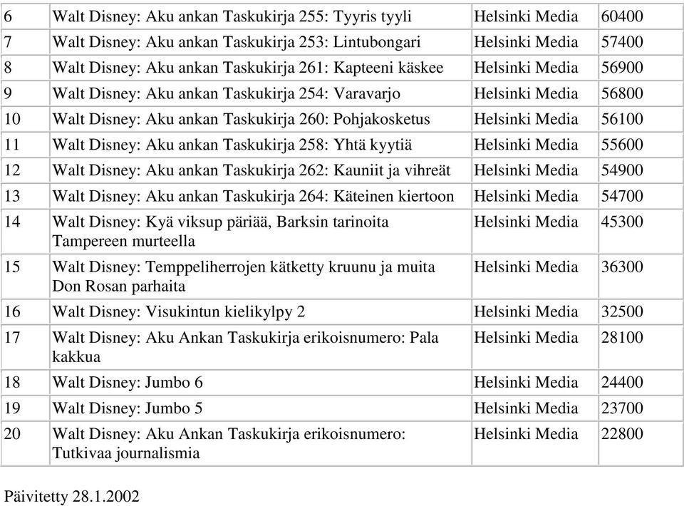 ankan Taskukirja 258: Yhtä kyytiä Helsinki Media 55600 12 Walt Disney: Aku ankan Taskukirja 262: Kauniit ja vihreät Helsinki Media 54900 13 Walt Disney: Aku ankan Taskukirja 264: Käteinen kiertoon