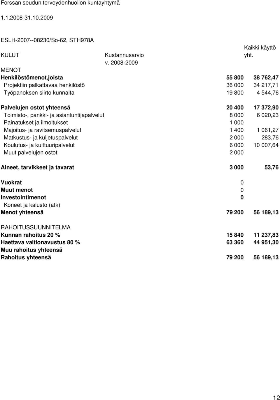 Toimisto-, pankki- ja asiantuntijapalvelut 8 000 6 020,23 Painatukset ja ilmoitukset 1 000 Majoitus- ja ravitsemuspalvelut 1 400 1 061,27 Matkustus- ja kuljetuspalvelut 2 000 283,76 Koulutus- ja