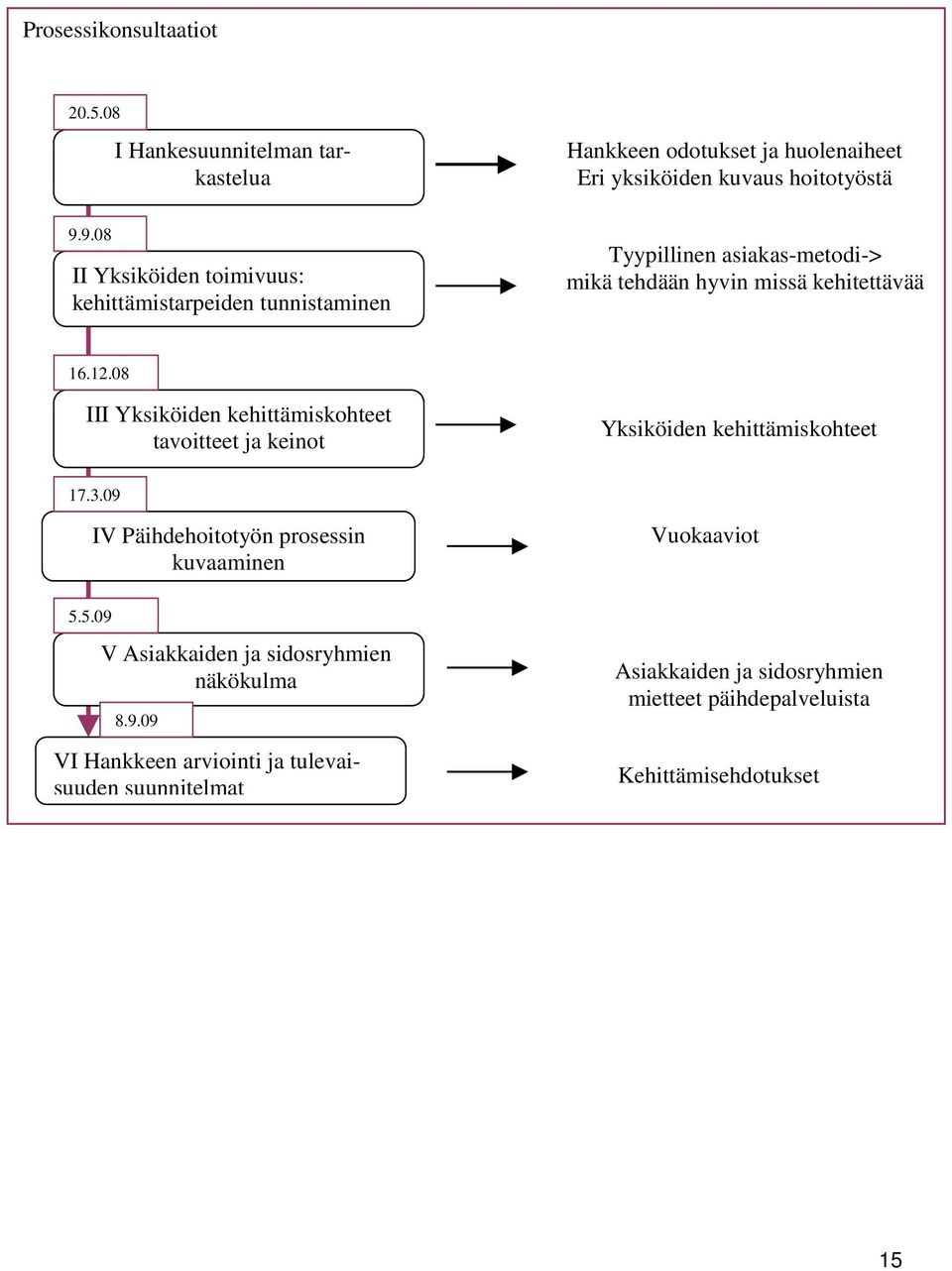 kuvaus hoitotyöstä Tyypillinen asiakas-metodi-> mikä tehdään hyvin missä kehitettävää 16.12.