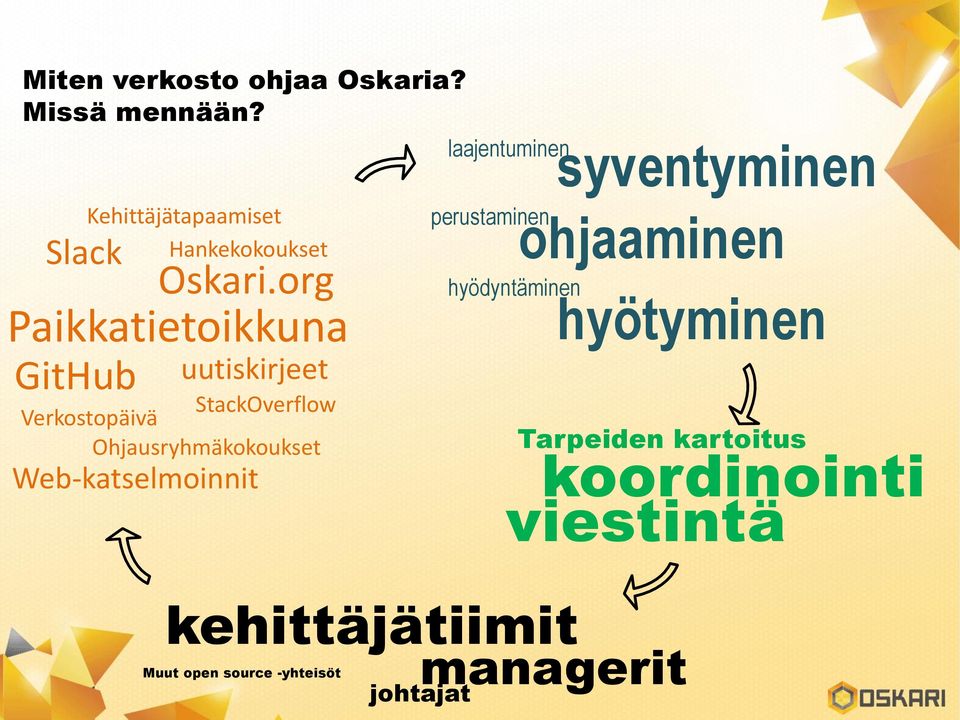 Verkostopäivä Ohjausryhmäkokoukset Web-katselmoinnit perustaminen hyödyntäminen ohjaaminen