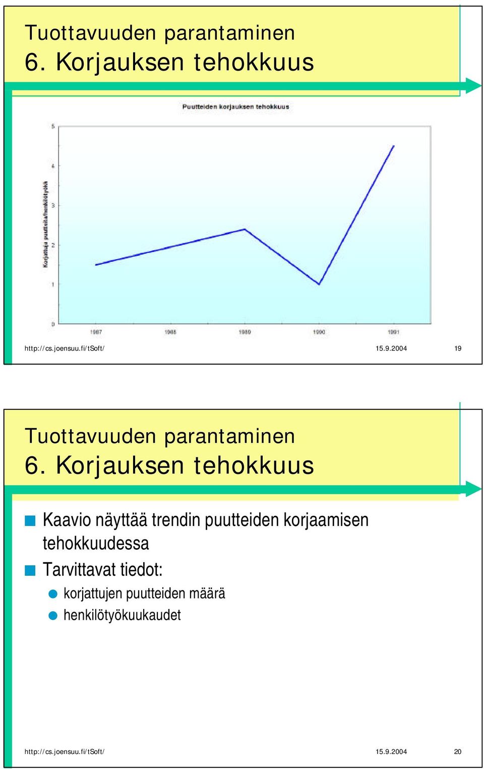 Korjauksen tehokkuus Kaavio näyttää trendin puutteiden korjaamisen