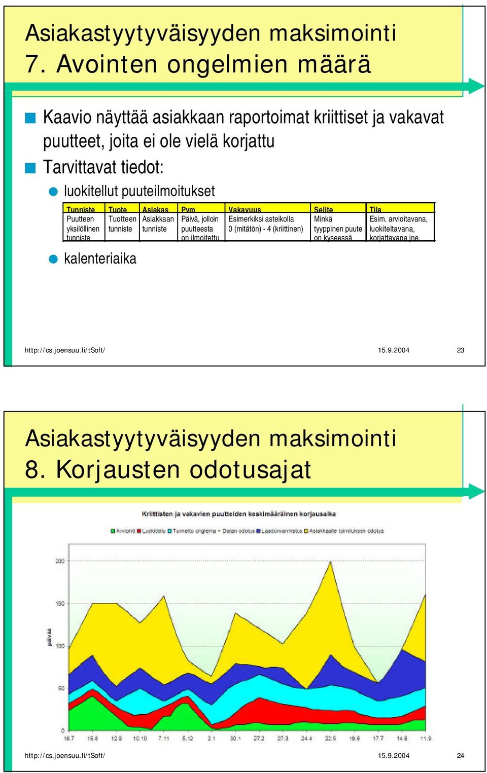 Tuote Asiakas Pvm Vakavuus Selite Tila Puutteen yksilöllinen tunniste Tuotteen tunniste Asiakkaan tunniste Päivä, jolloin puutteesta on ilmoitettu Esimerkiksi