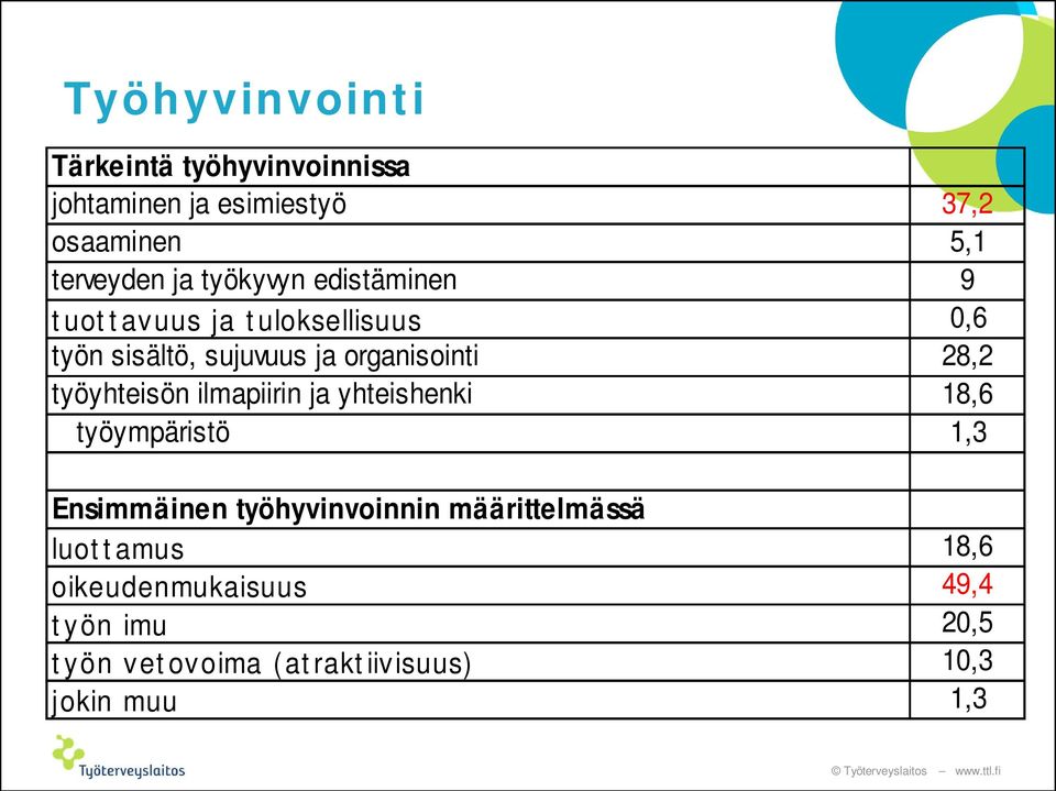 työyhteisön ilmapiirin ja yhteishenki 18,6 työympäristö 1,3 Ensimmäinen työhyvinvoinnin