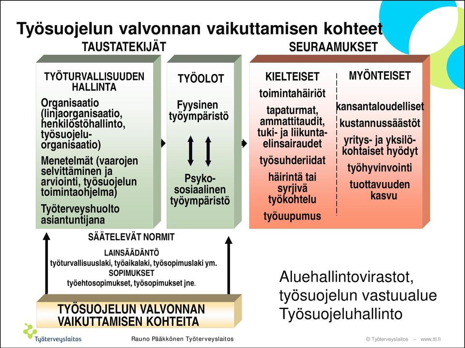 työturvallisuuslaki, työaikalaki, työsopimuslaki ym. SOPIMUKSET työehtosopimukset, työsopimukset jne.