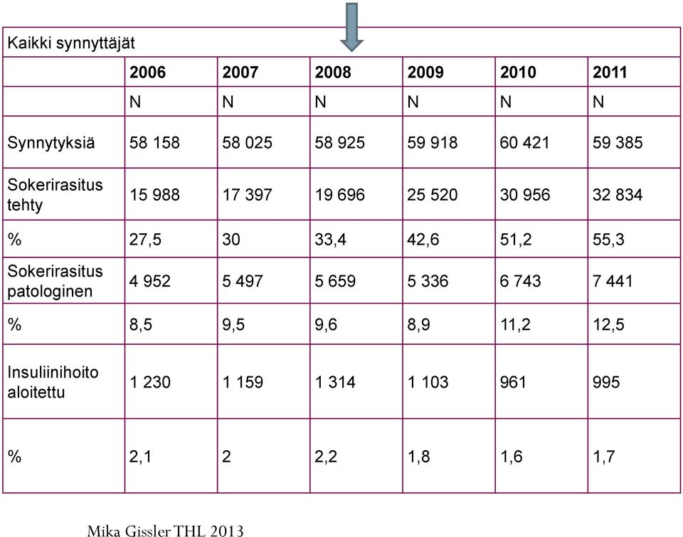 51,2 55,3 Sokerirasitus patologinen 4 952 5 497 5 659 5 336 6 743 7 441 % 8,5 9,5 9,6 8,9 11,2 12,5