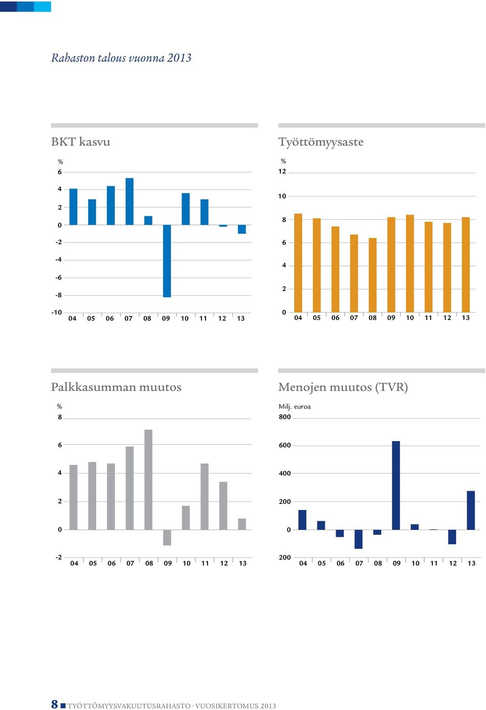 % 8 Menojen muutos (TVR) Milj.