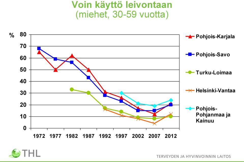 Turku-Loimaa Helsinki-Vantaa 20 10 0 1972 1977 1982