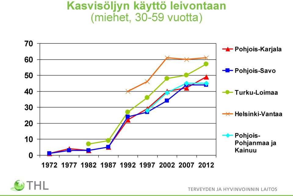 1992 1997 2002 2007 2012 Pohjois-Karjala